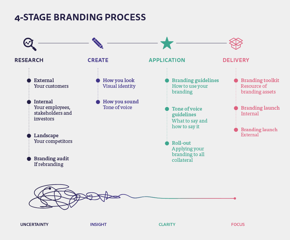 What are the 4 stages in the branding process?